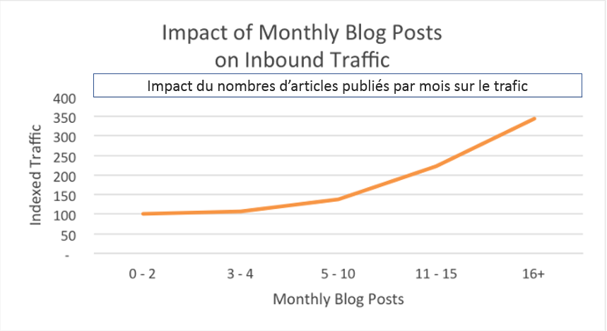 corrélation entre nombre de publications d'articles de blog et trafic web