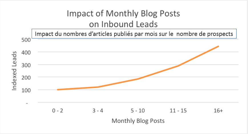 impact nombre d'articles publiés sur blog et nombre de prospects